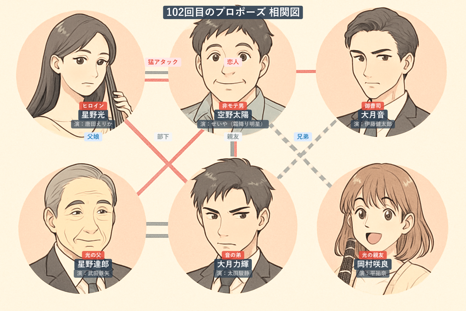 102回目のプロポーズ 相関図