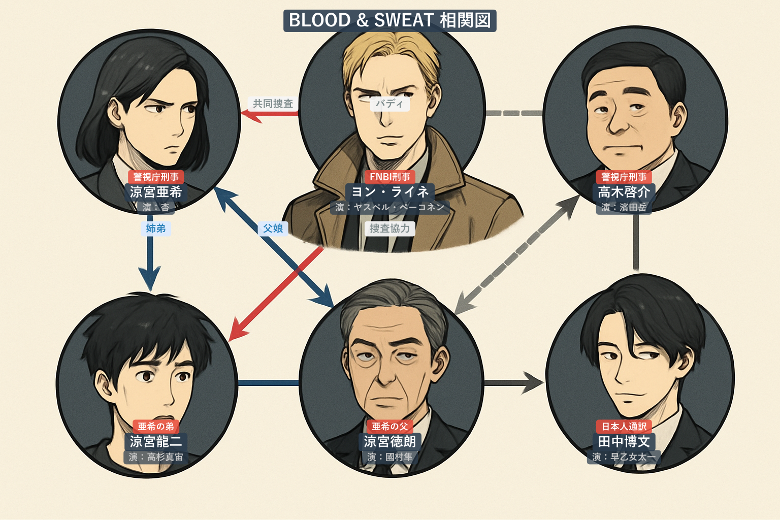 BLOOD＆SWEAT 相関図