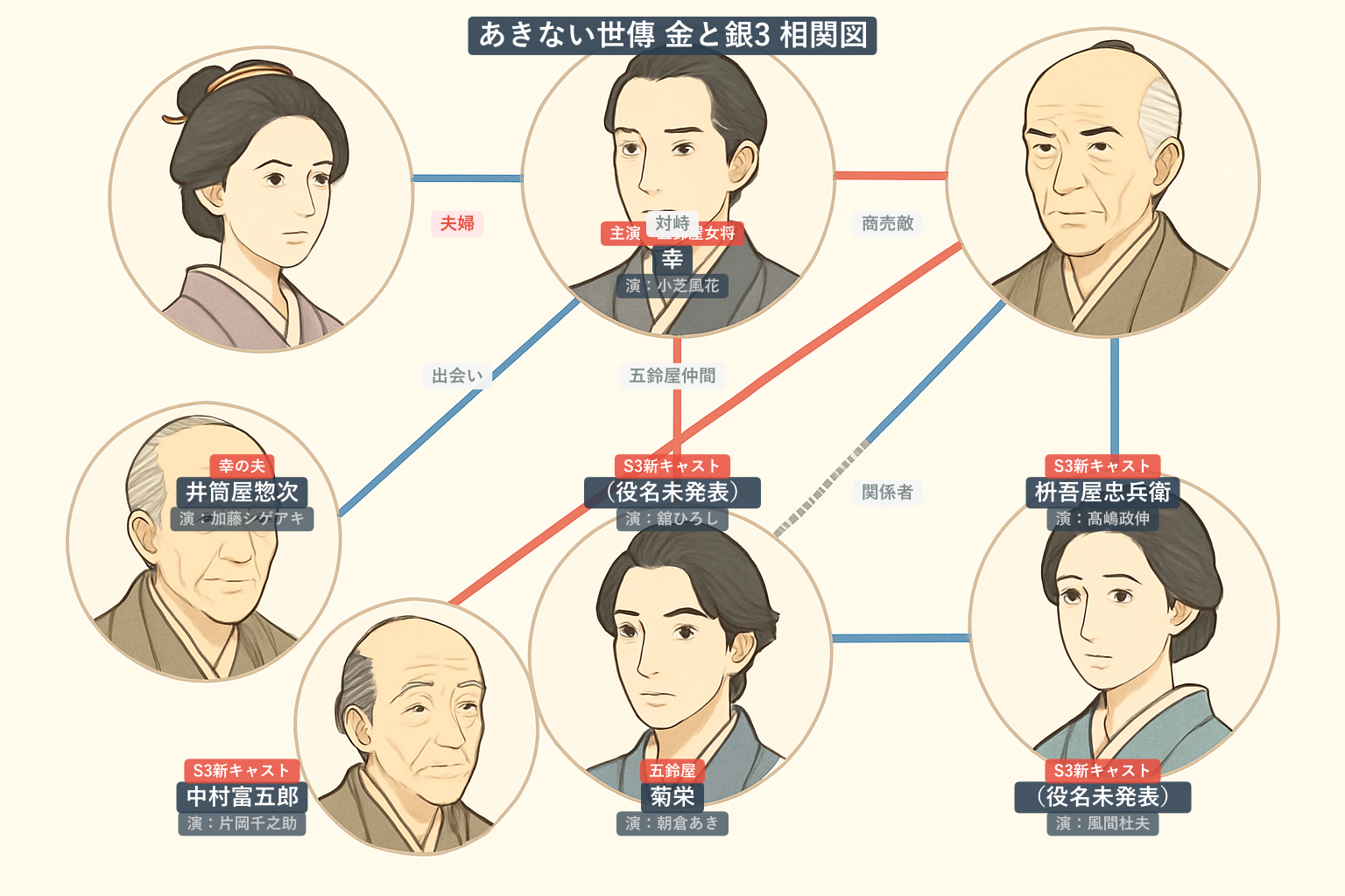 あきない世傳 金と銀 Season3 相関図