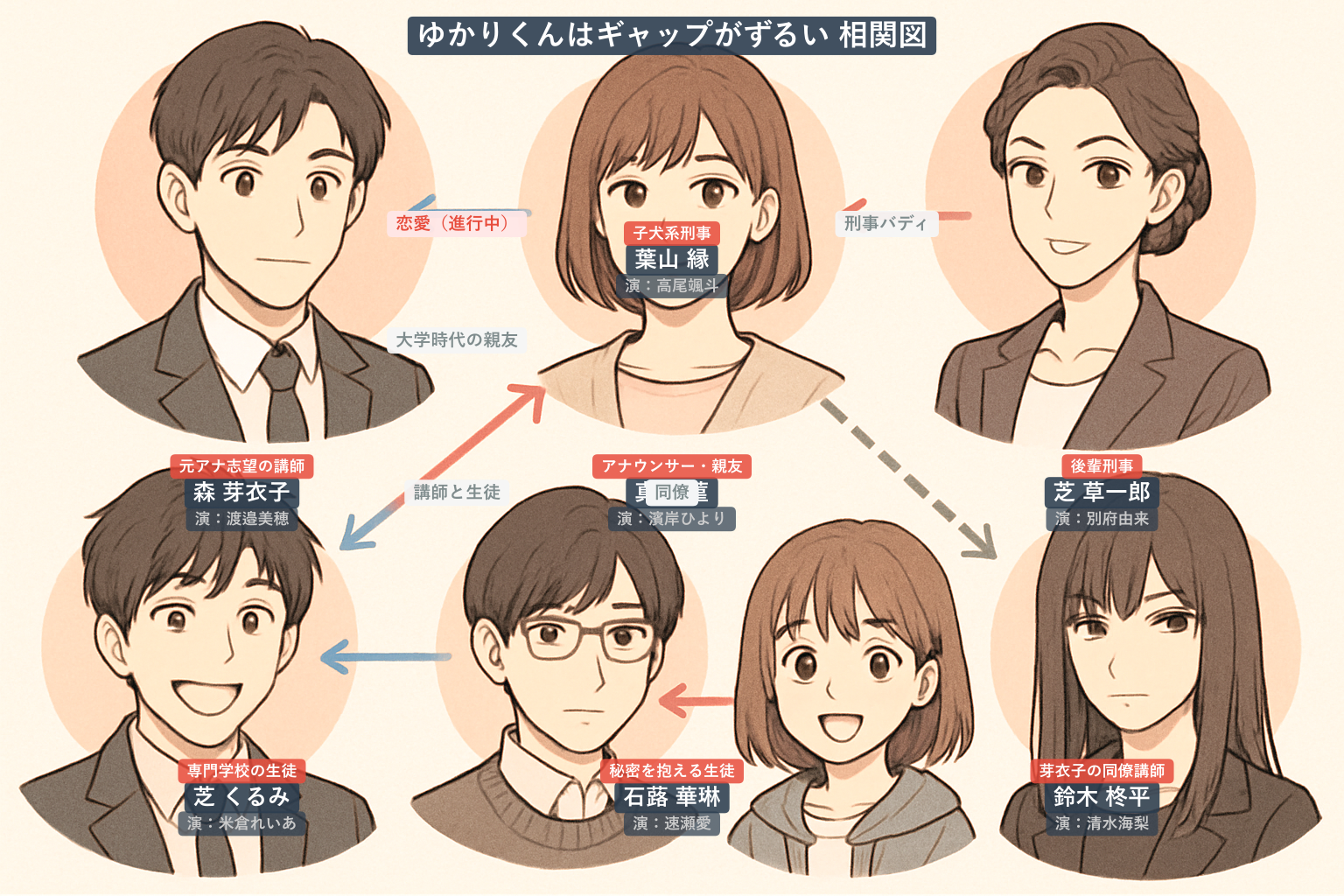 ゆかりくんはギャップがずるい 相関図