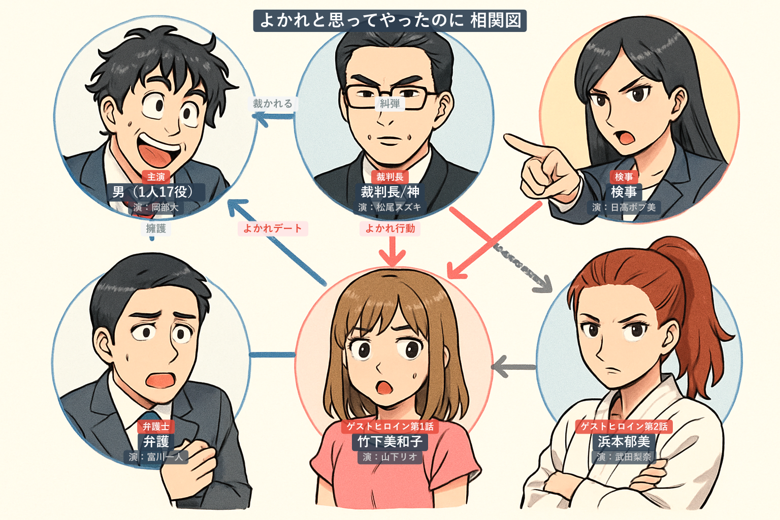 よかれと思ってやったのに 相関図