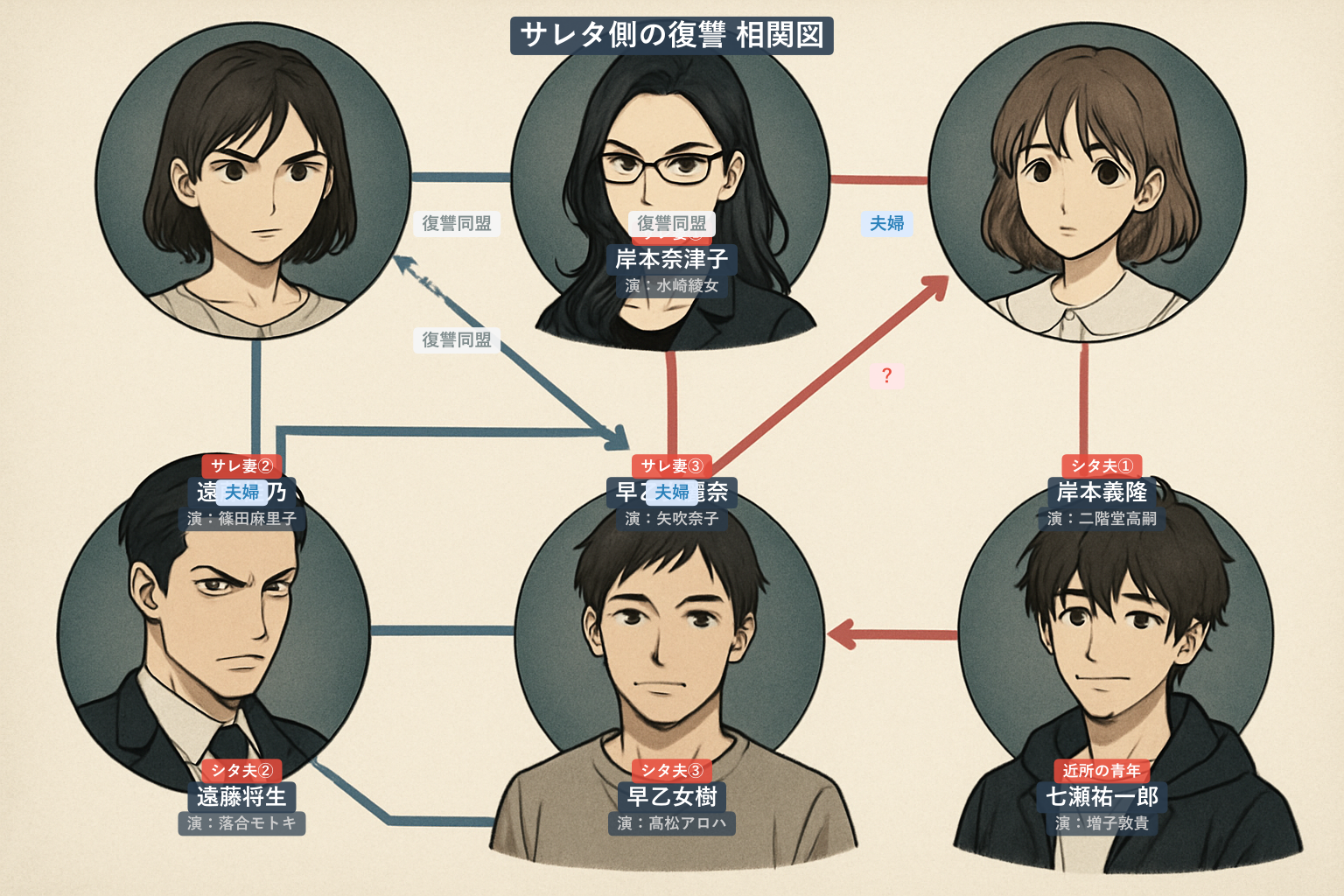 サレタ側の復讐 相関図