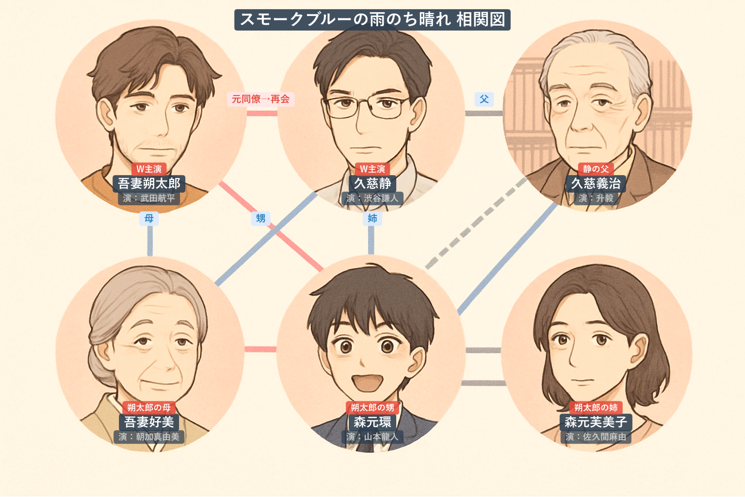 スモークブルーの雨のち晴れ 相関図