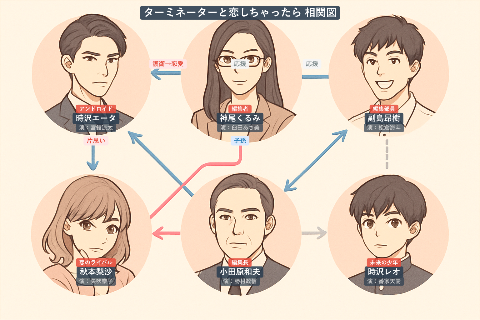 ターミネーターと恋しちゃったら 相関図