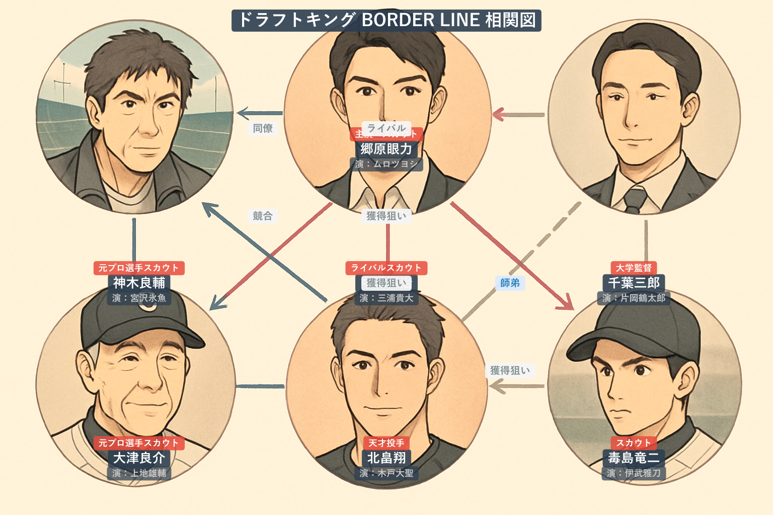 ドラフトキング −BORDER LINE− 相関図