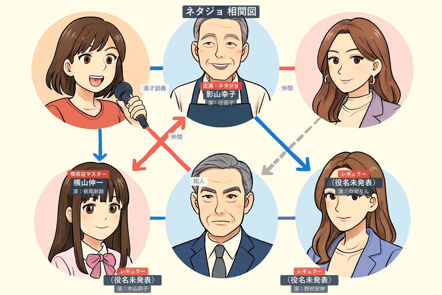 ネタジョ 相関図