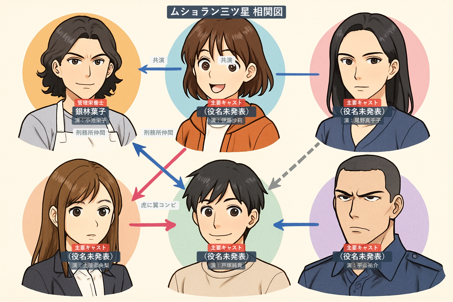 ムショラン三ツ星 相関図