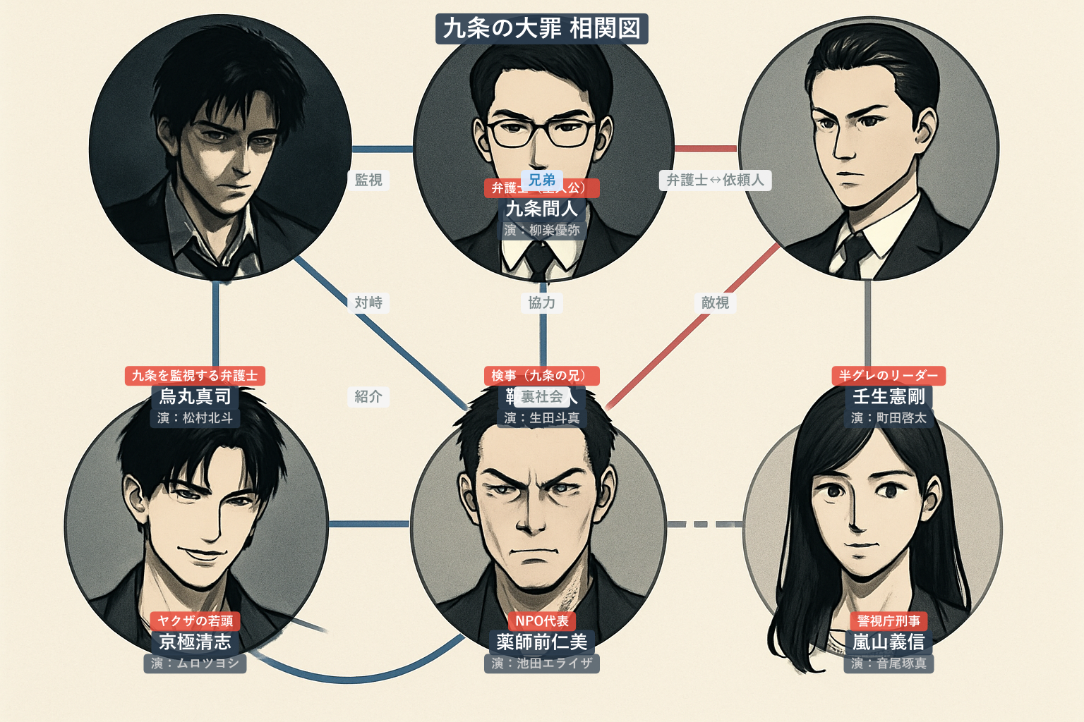 九条の大罪 相関図