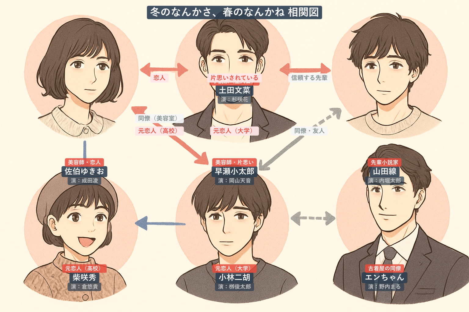 冬のなんかさ、春のなんかね 相関図