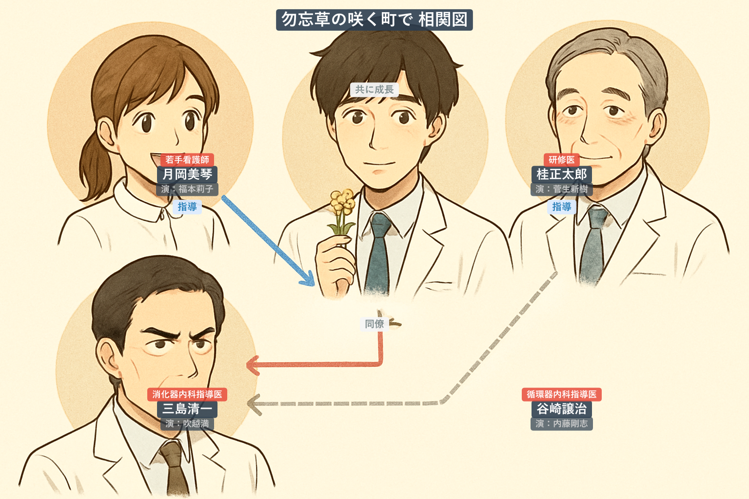 勿忘草の咲く町で 相関図