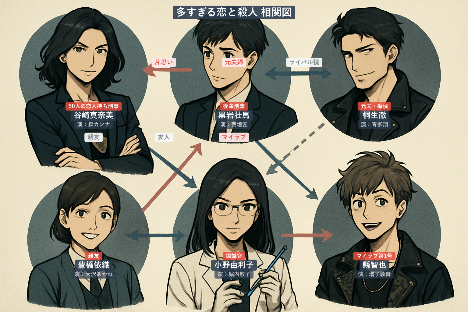 多すぎる恋と殺人 相関図