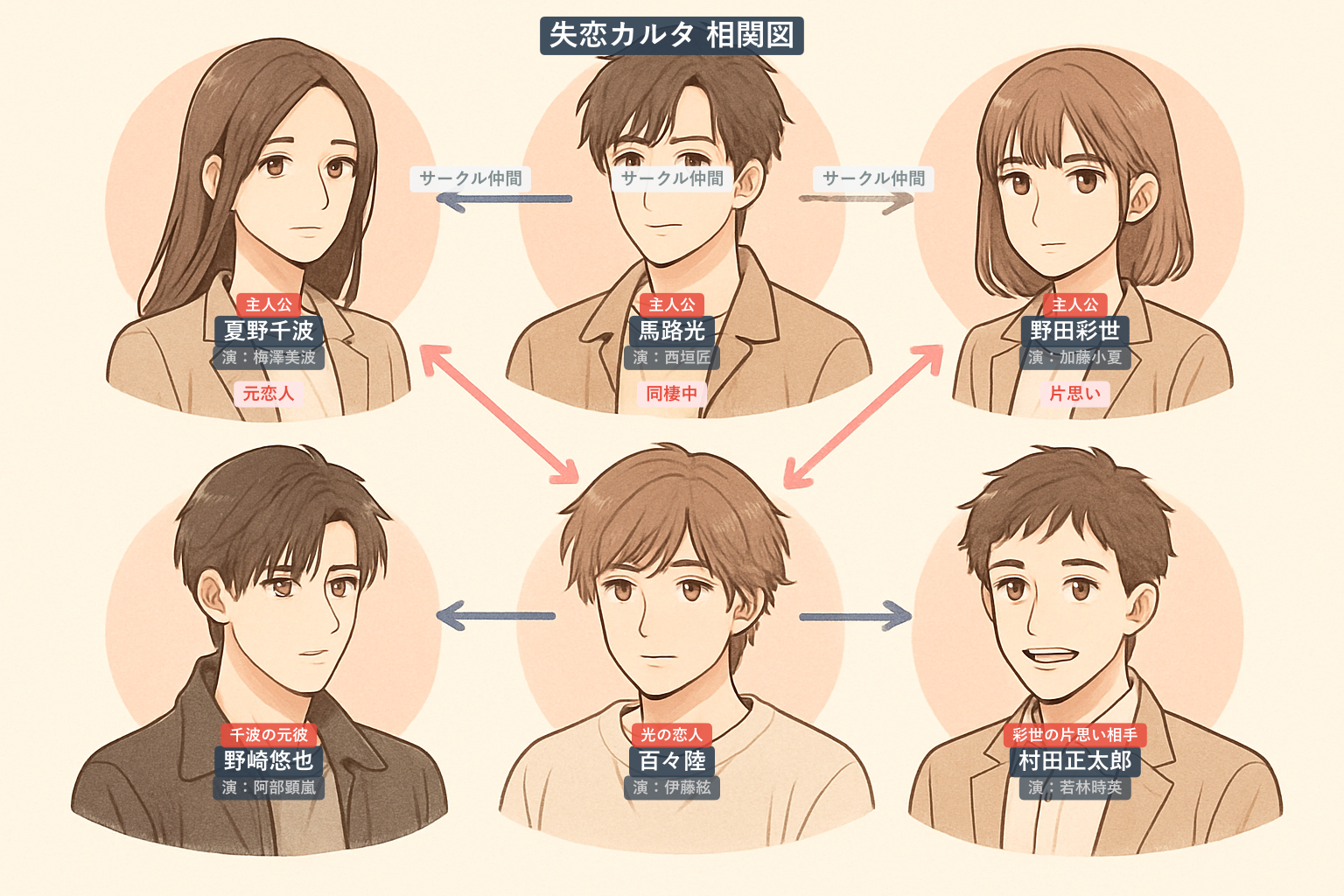 失恋カルタ 相関図