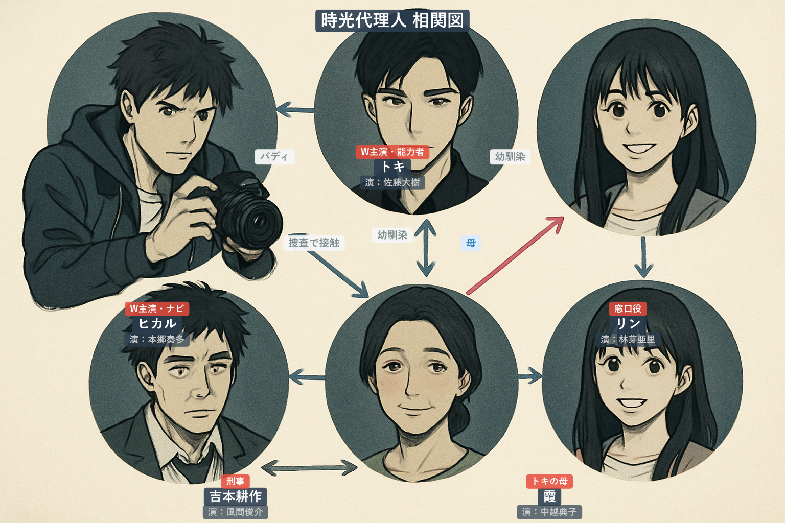 時光代理人 相関図