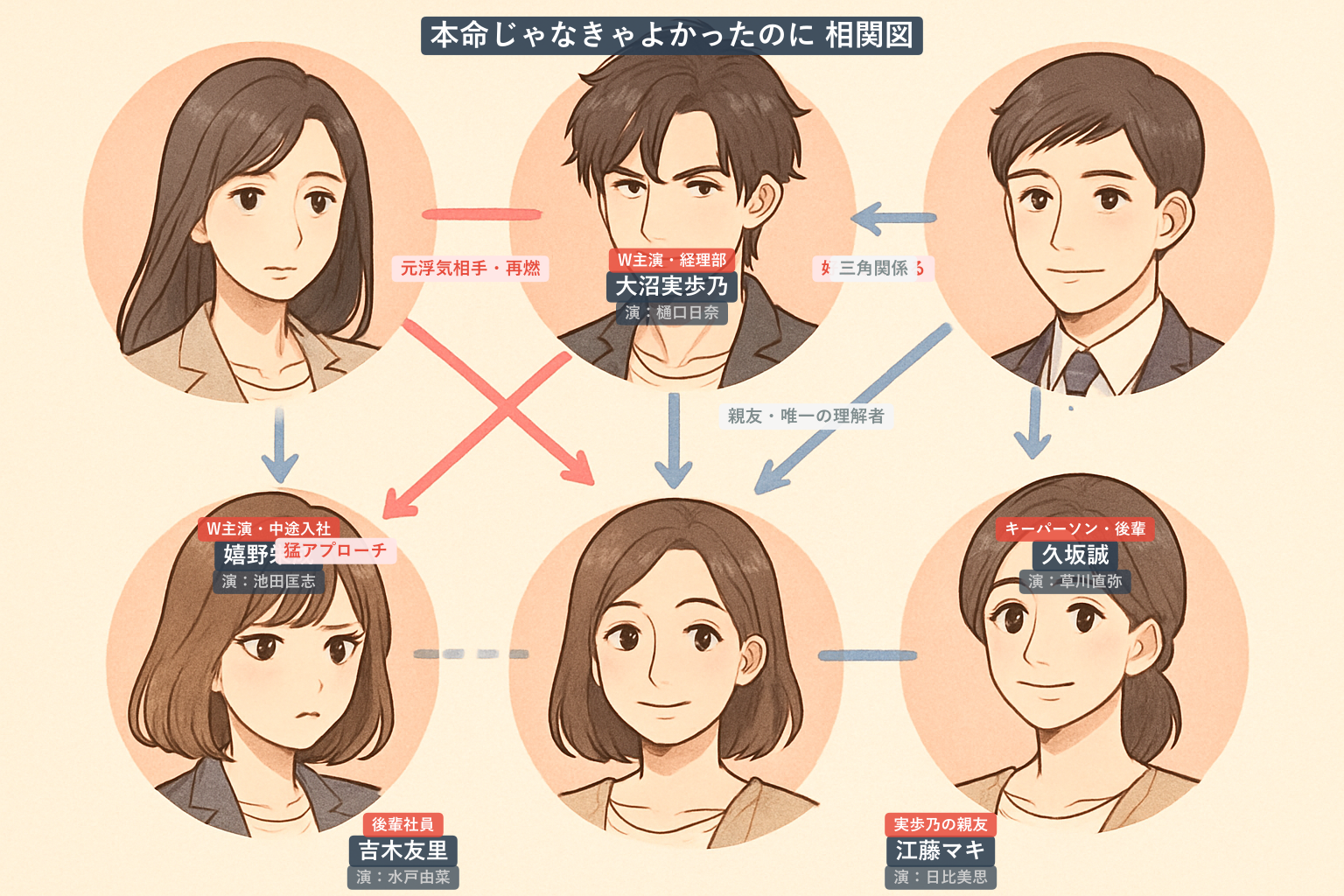本命じゃなきゃよかったのに 相関図