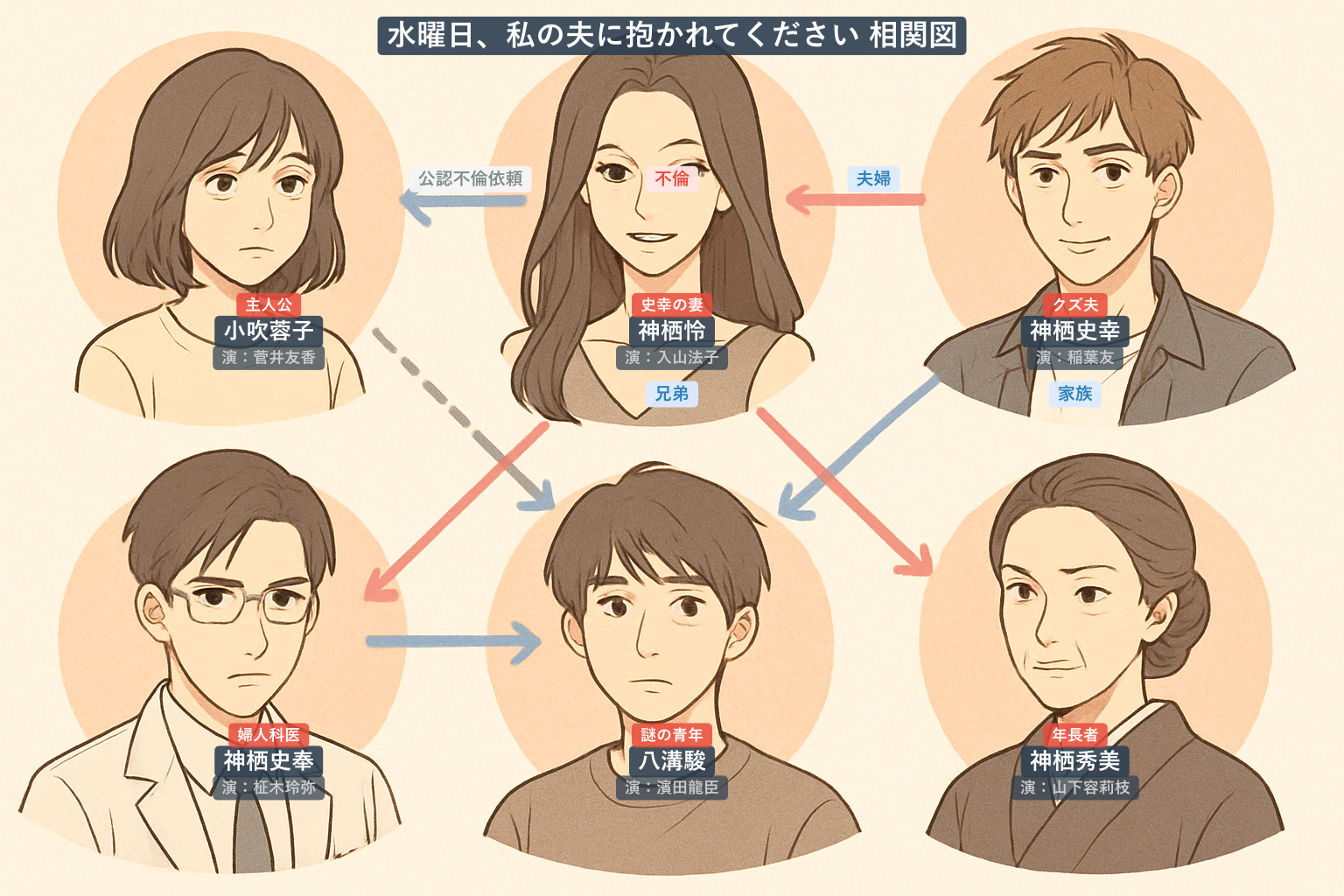 水曜日、私の夫に抱かれてください 相関図