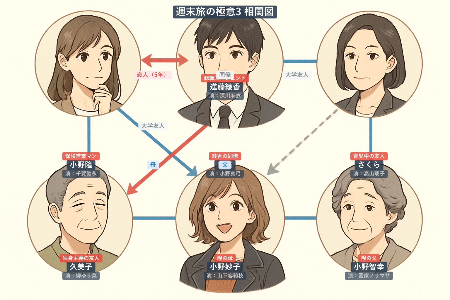 週末旅の極意3 相関図