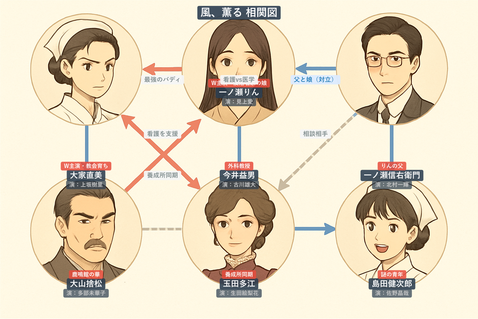 風、薫る 相関図