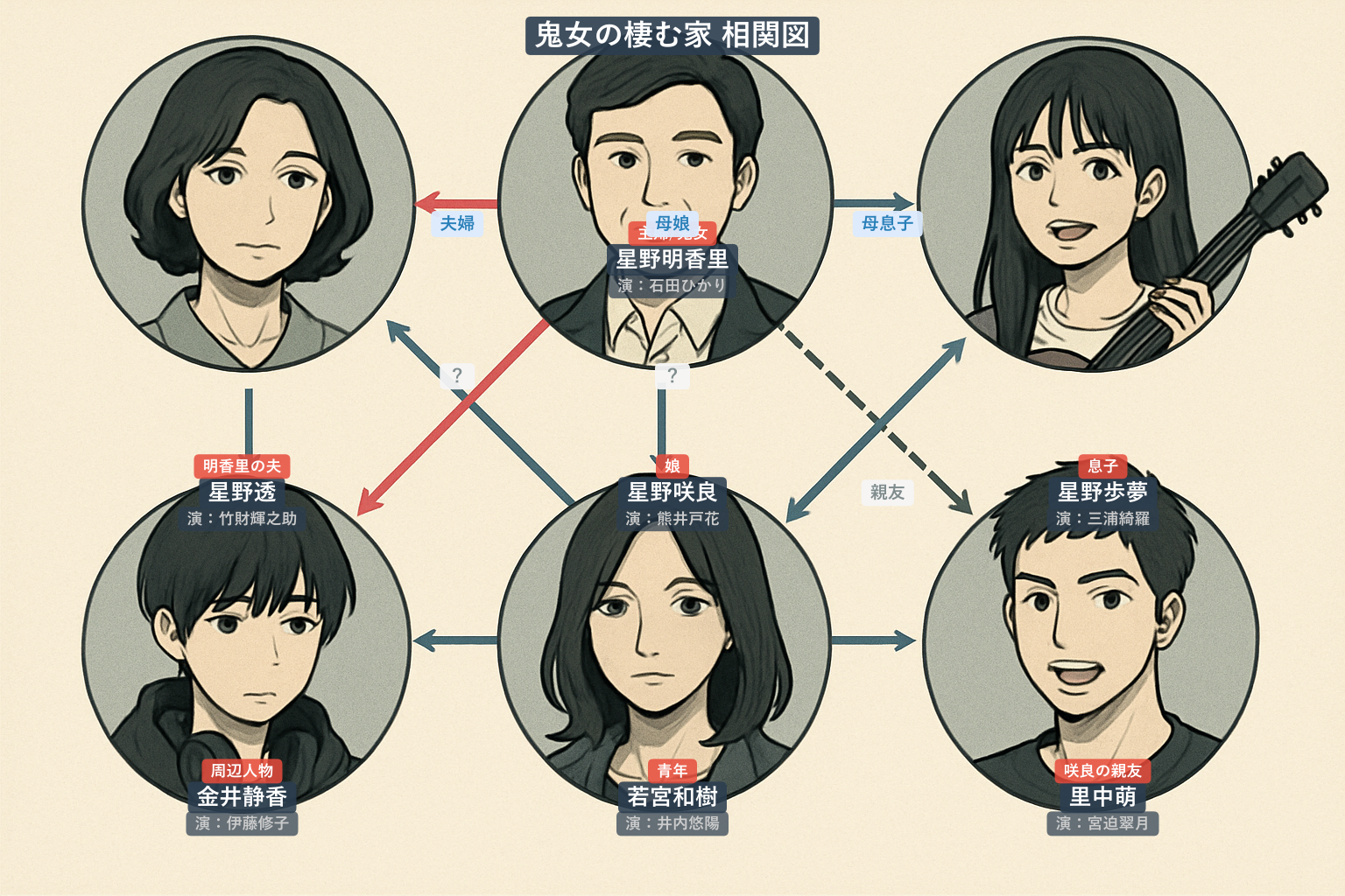 鬼女の棲む家 相関図