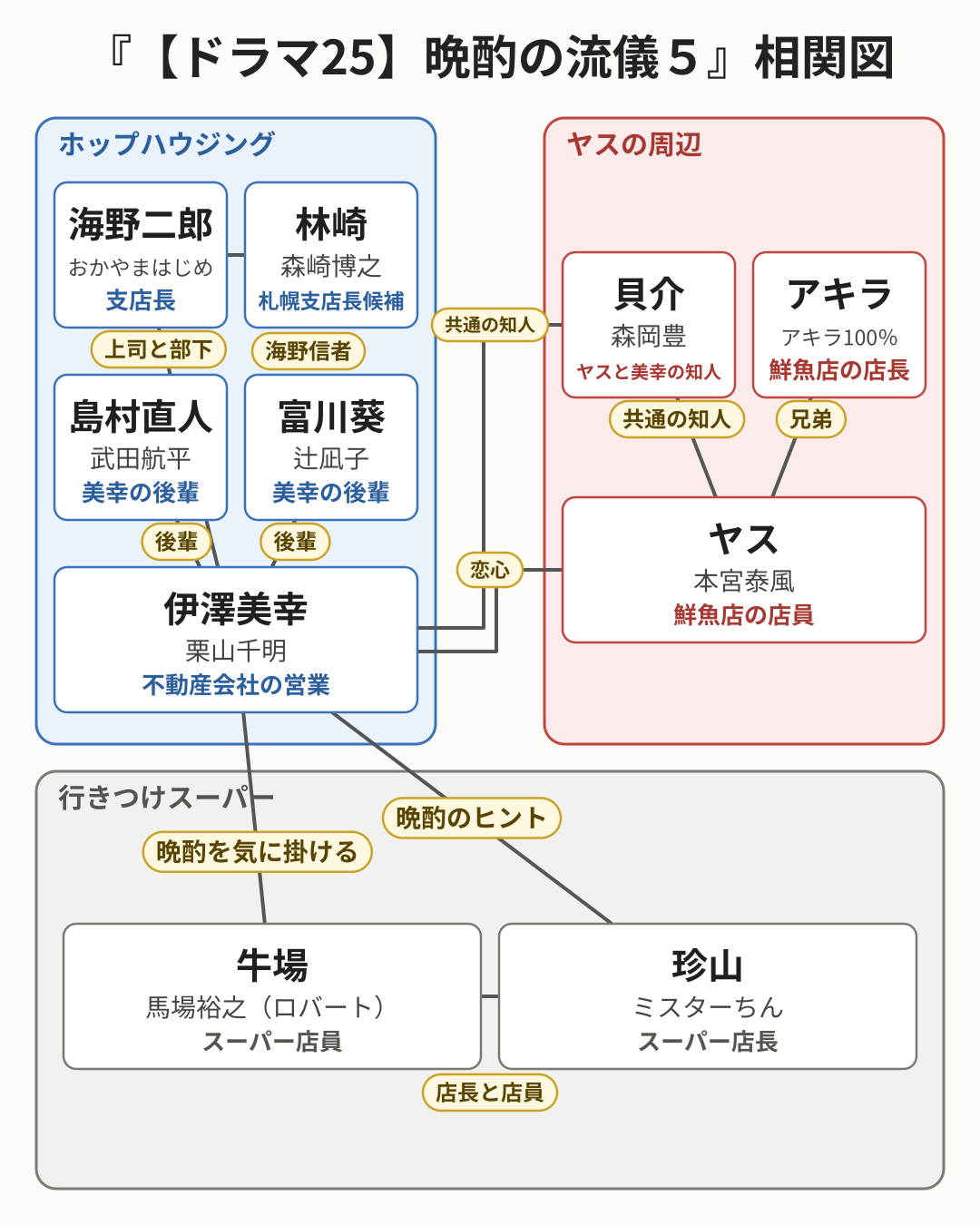 【ドラマ25】晩酌の流儀5 相関図