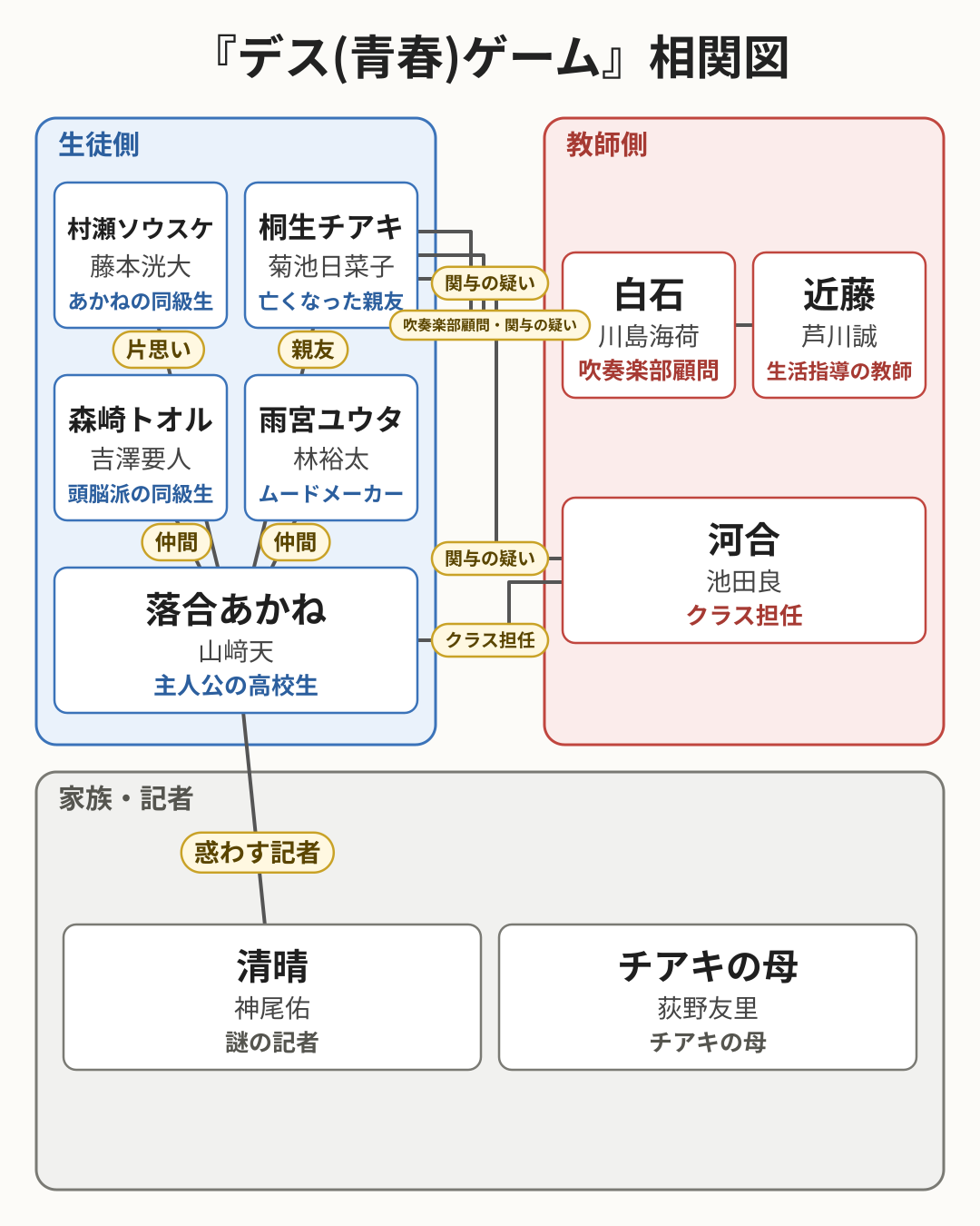 デス(青春)ゲーム 相関図