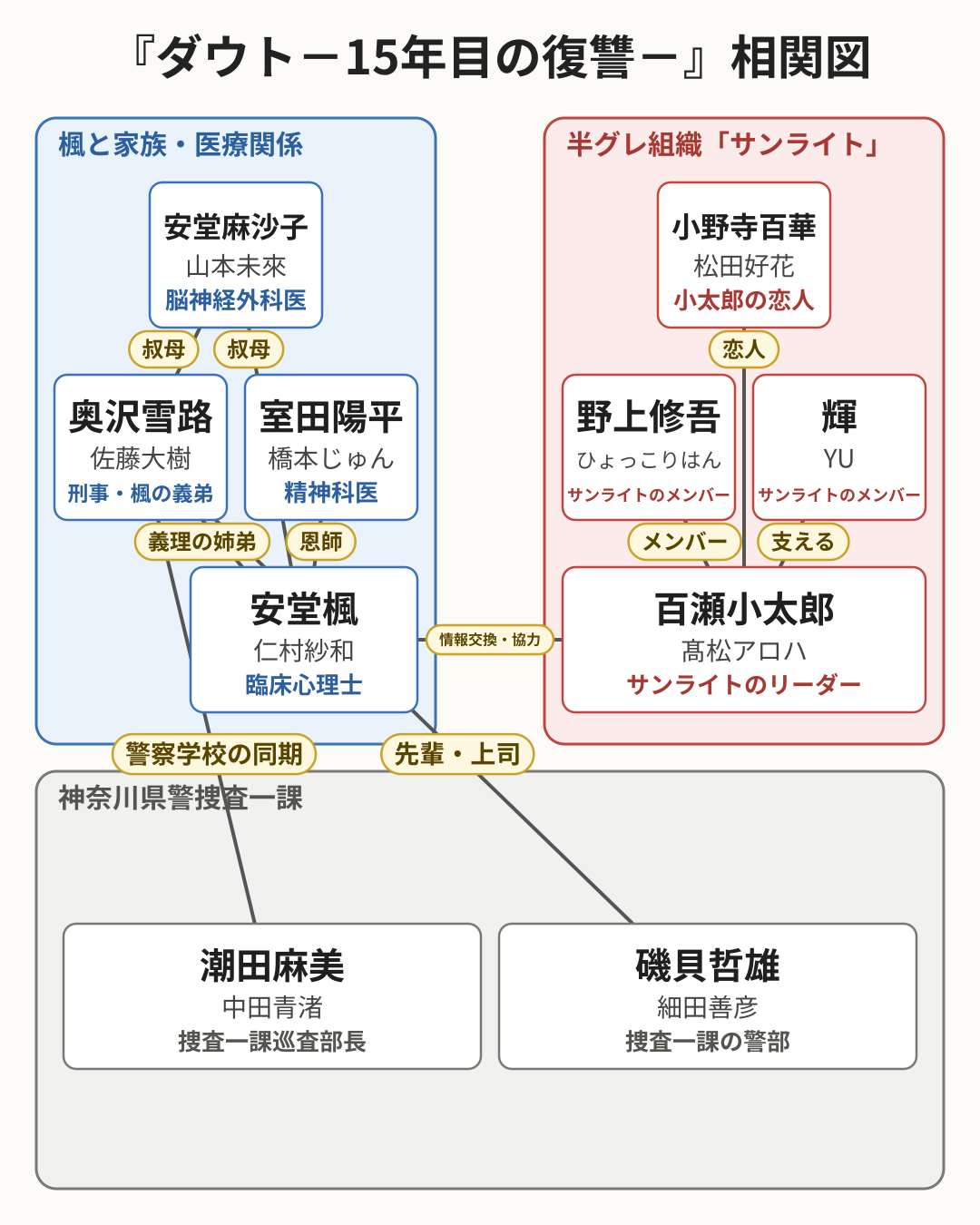 ダウト-15年目の復讐- 相関図
