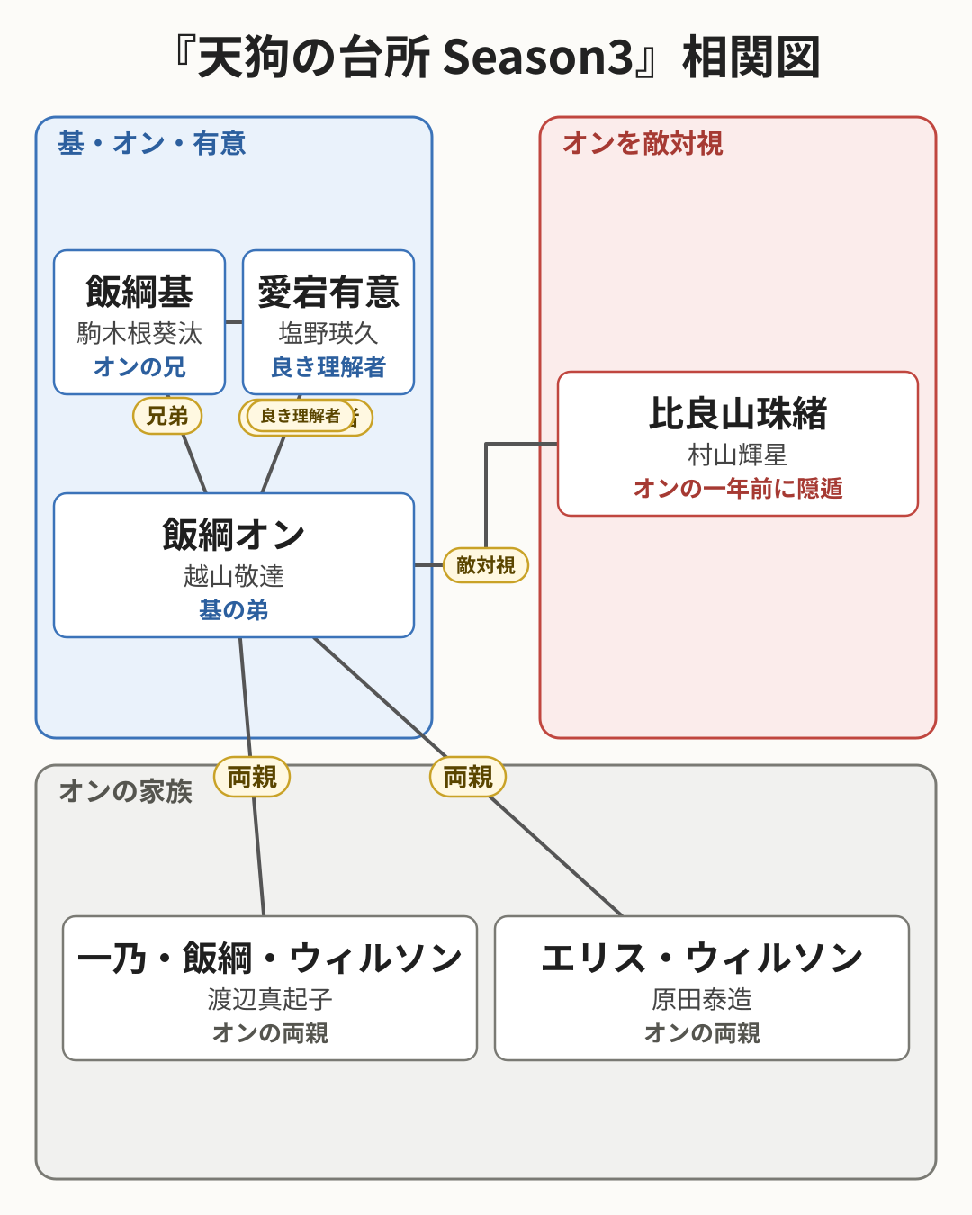 天狗の台所 Season3 相関図