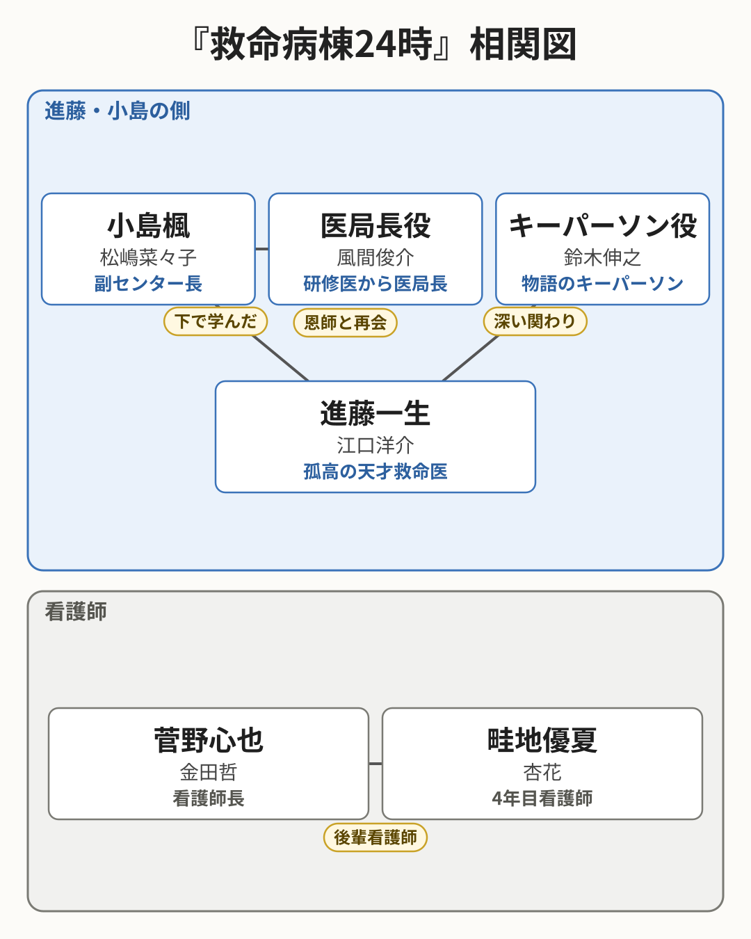 救命病棟24時 相関図