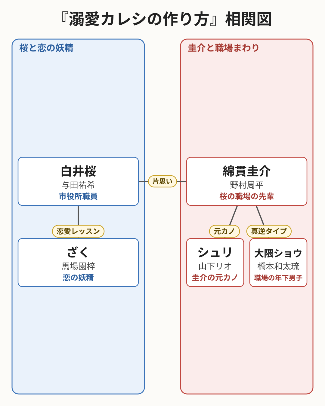 溺愛カレシの作り方 相関図