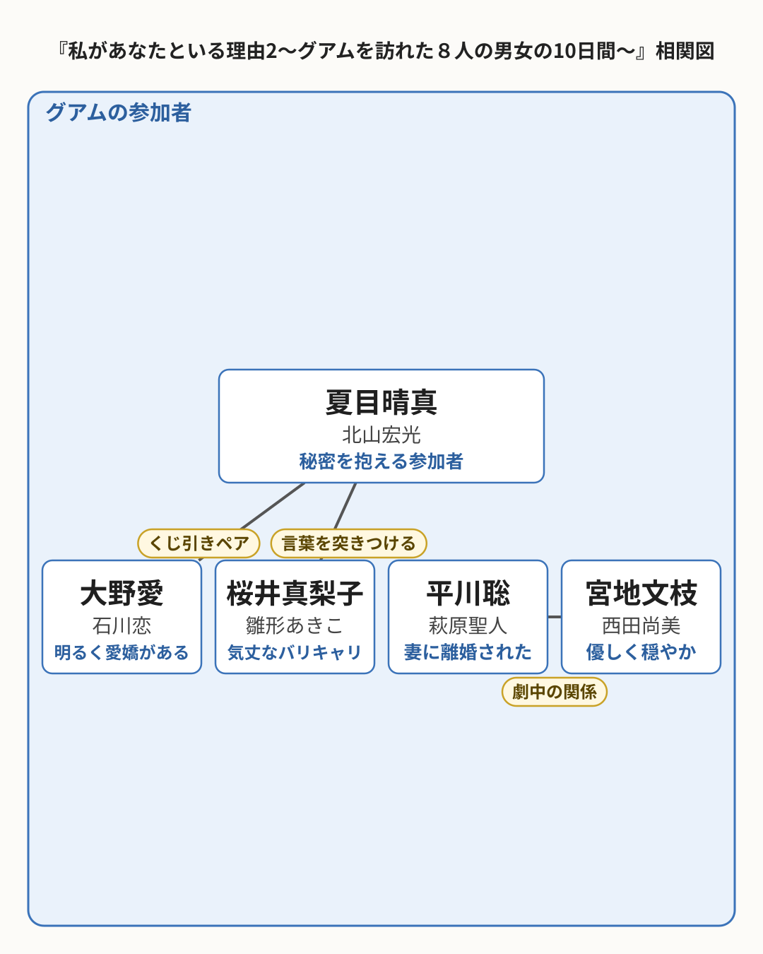 私があなたといる理由2〜グアムを訪れた8人の男女の10日間〜 相関図