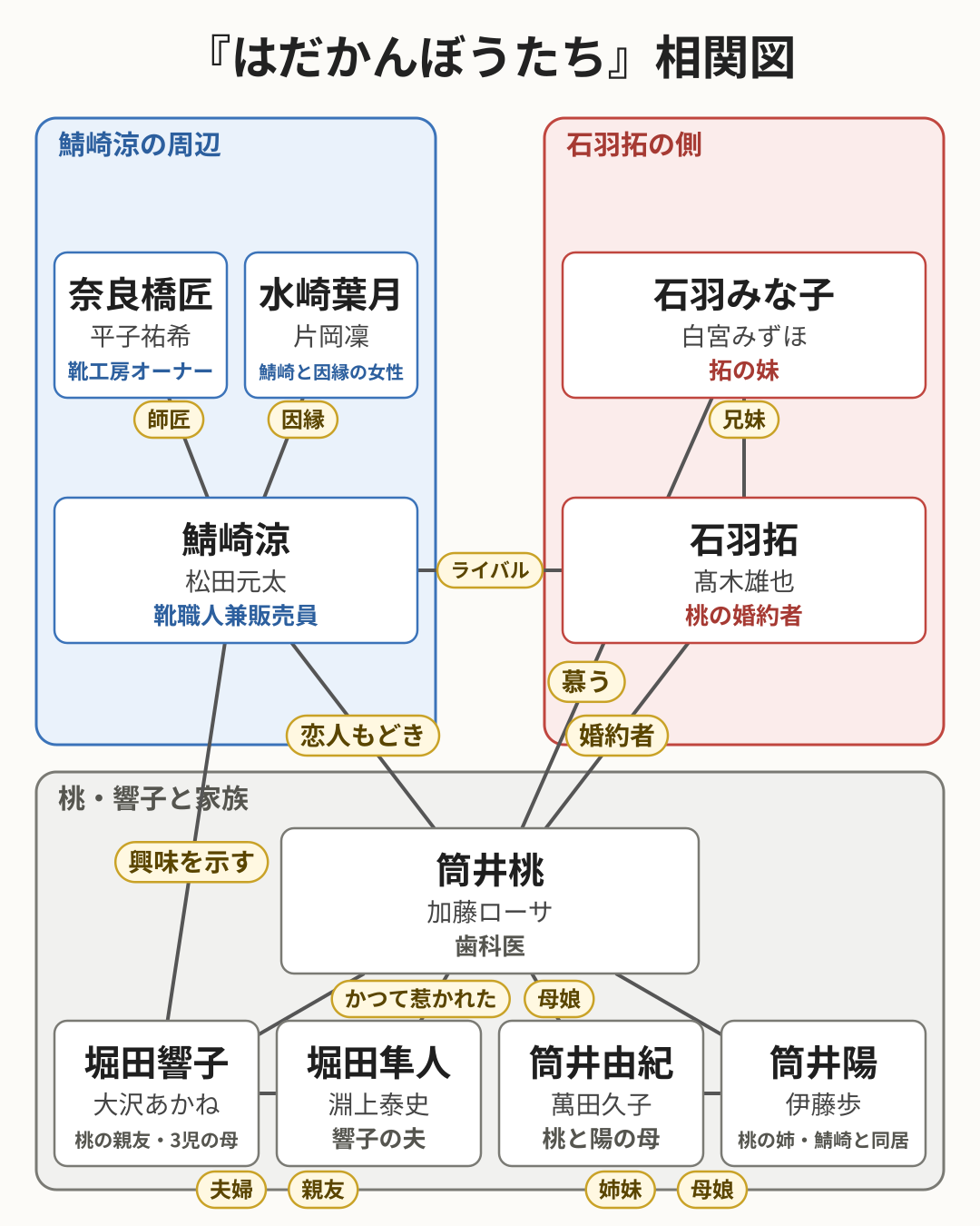 はだかんぼうたち 相関図