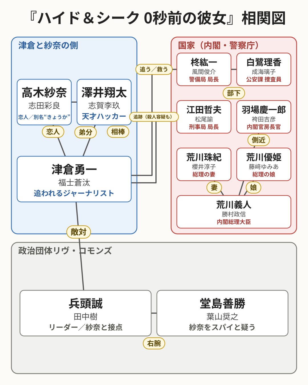 『ハイド&シーク 0秒前の彼女』キャスト相関図(津倉の側・国家・政治団体リヴ・コモンズ)