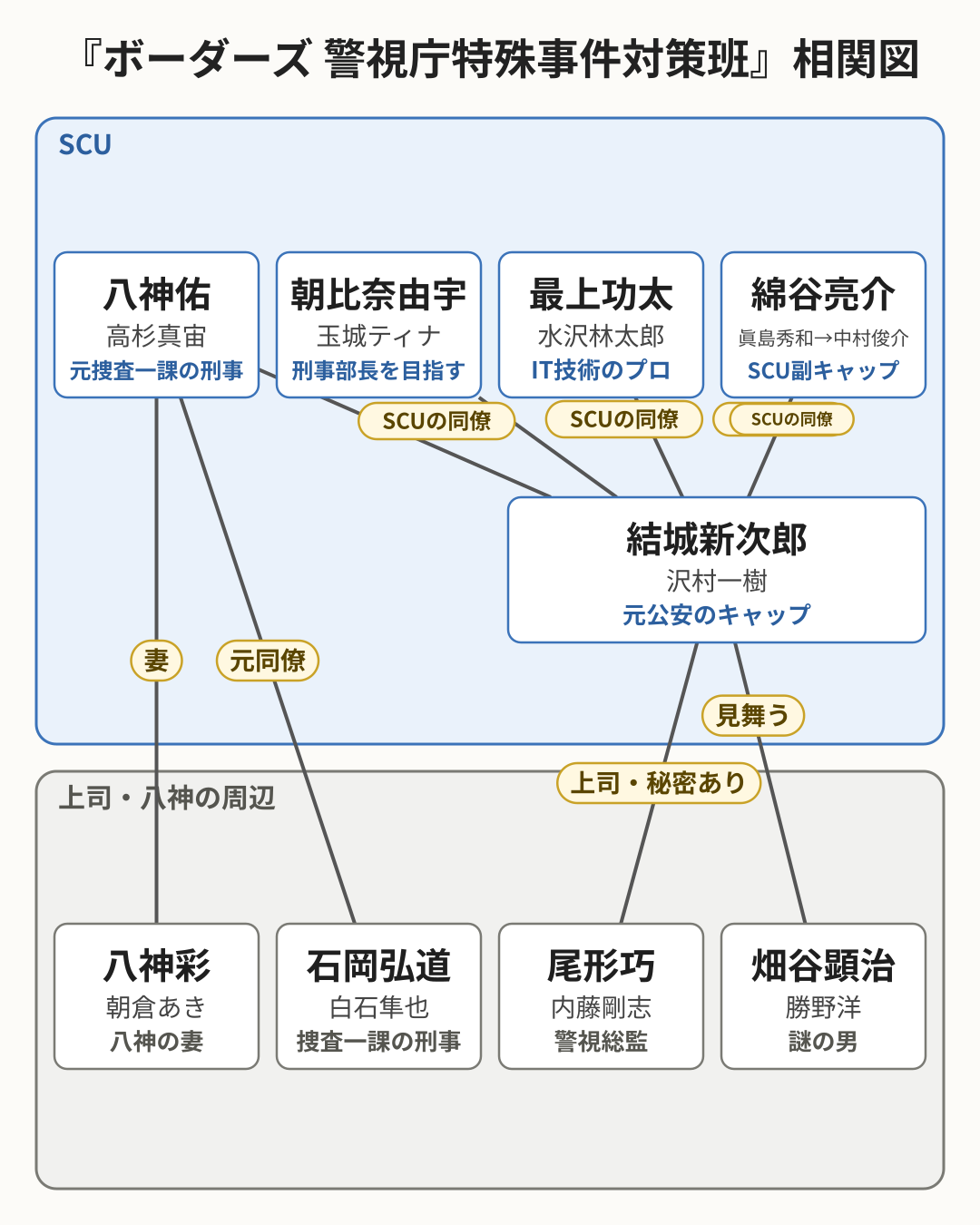 ボーダーズ 警視庁特殊事件対策班 相関図