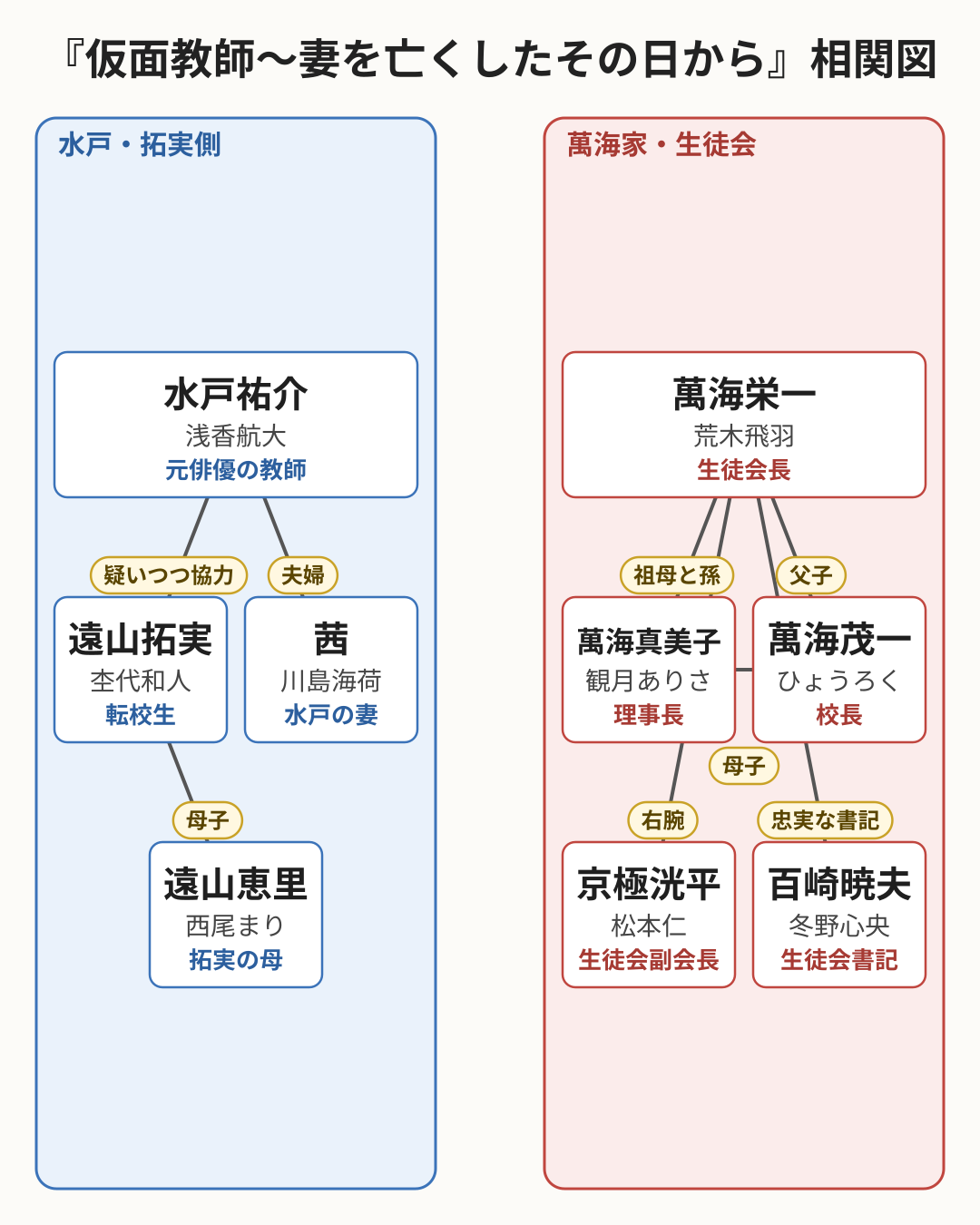 仮面教師~妻を亡くしたその日から 相関図