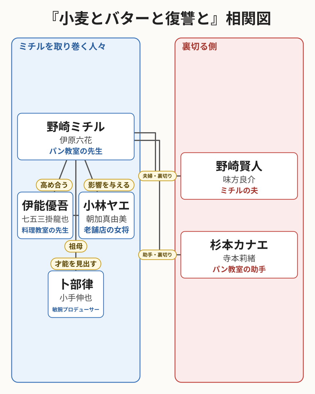 小麦とバターと復讐と 相関図