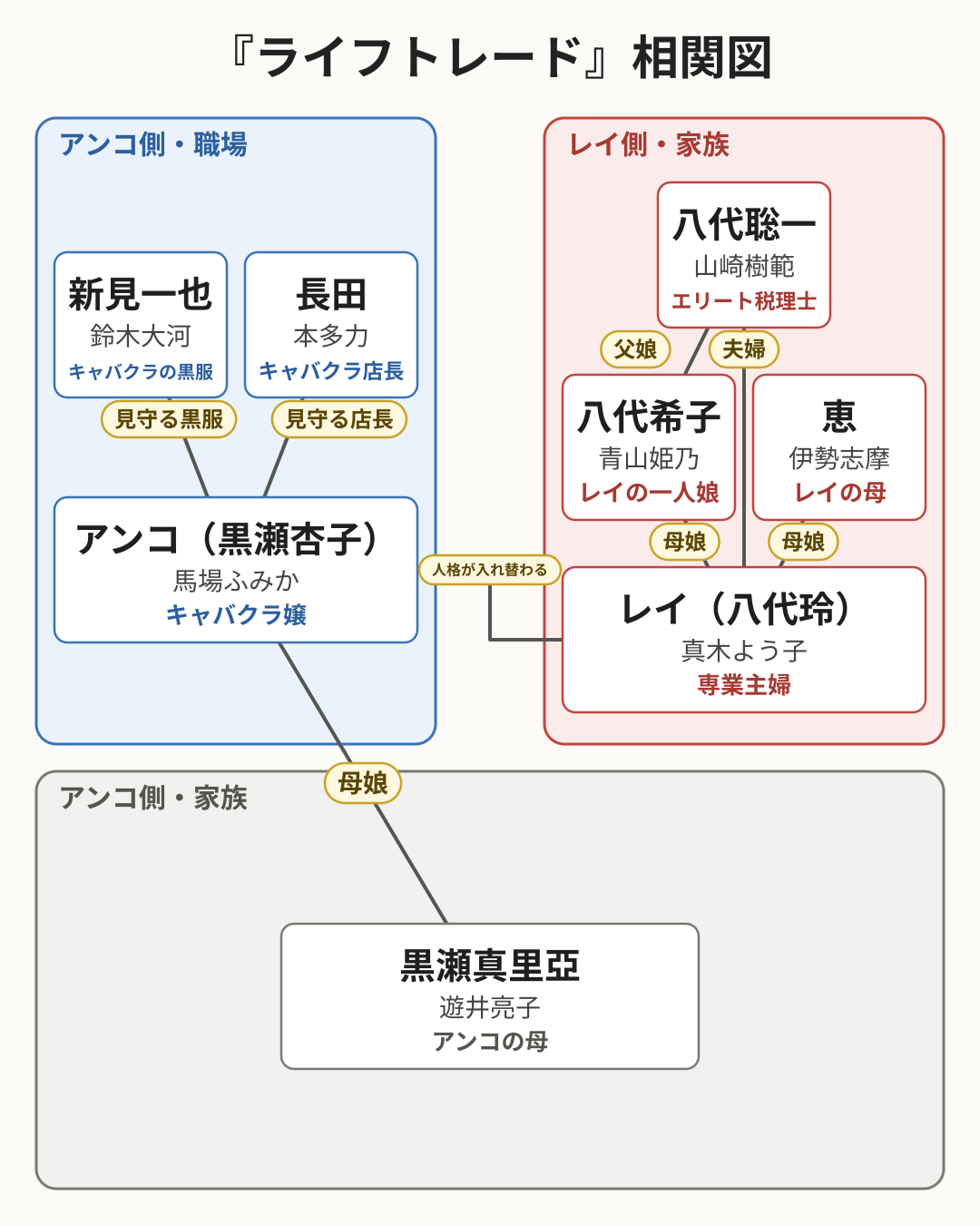 ライフトレード 相関図