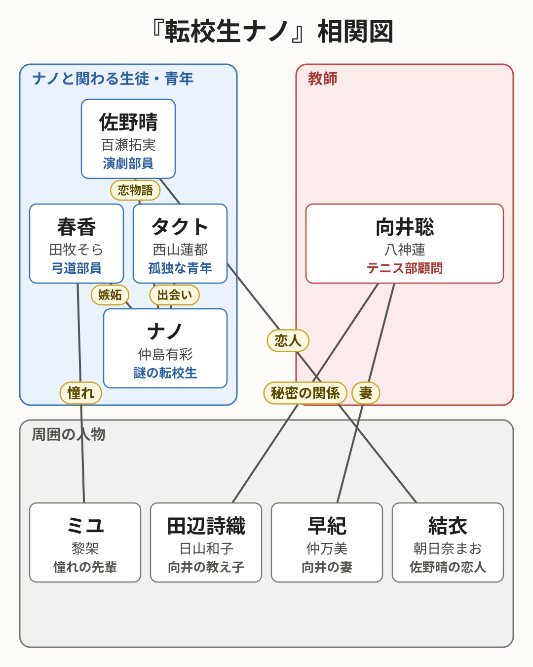 転校生ナノ 相関図