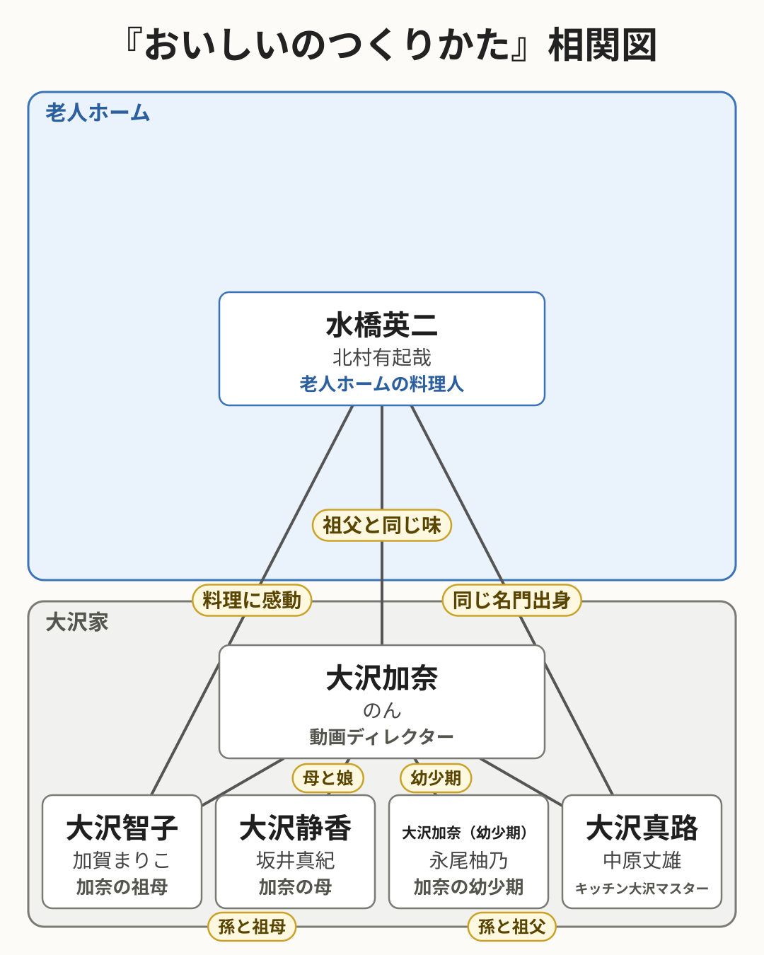 おいしいのつくりかた 相関図