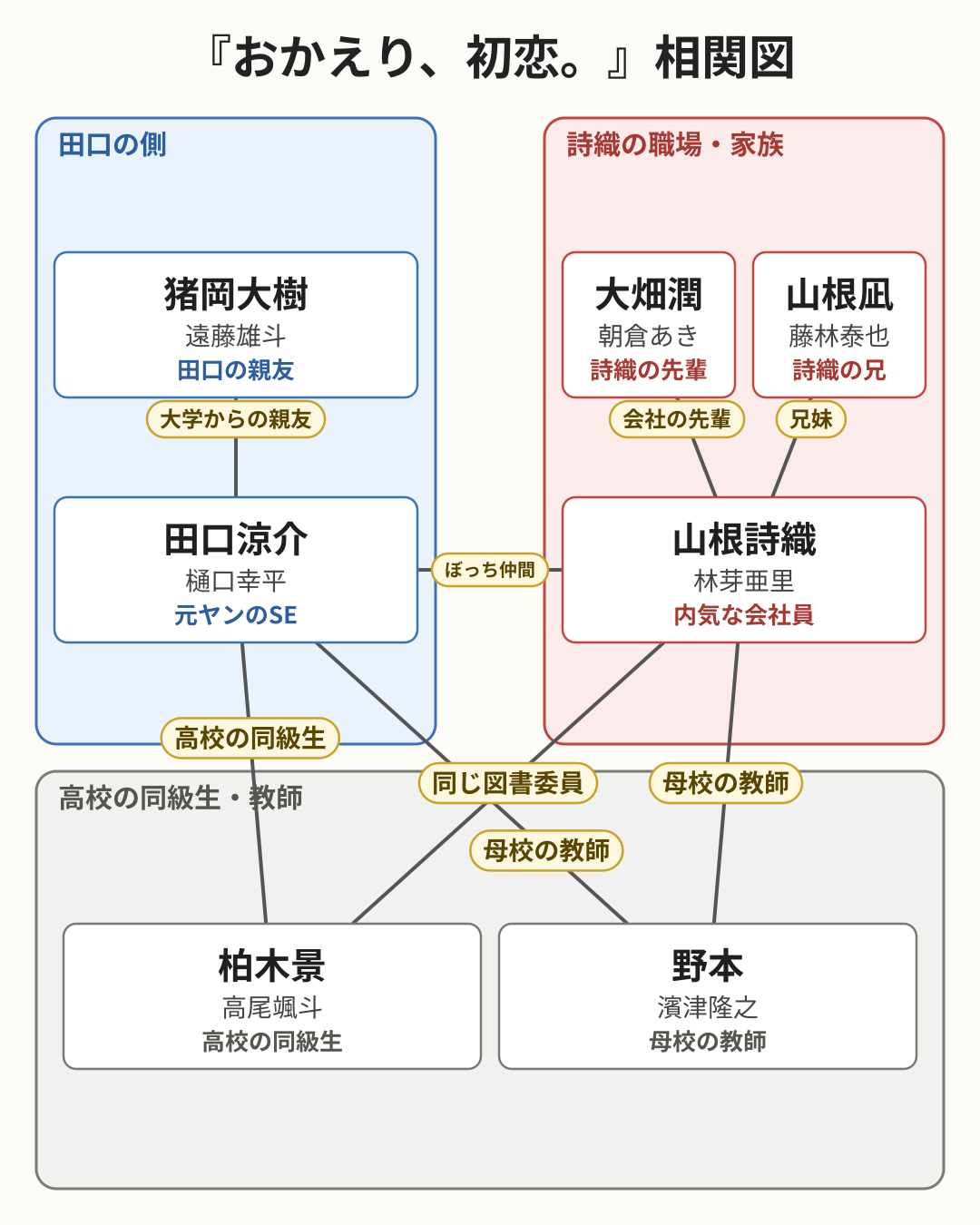 おかえり、初恋。 相関図