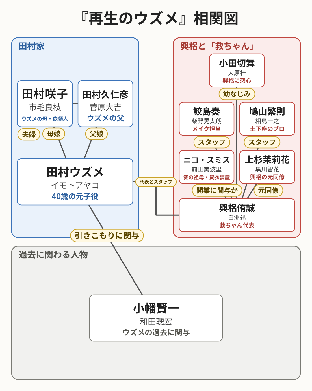 再生のウズメ 相関図