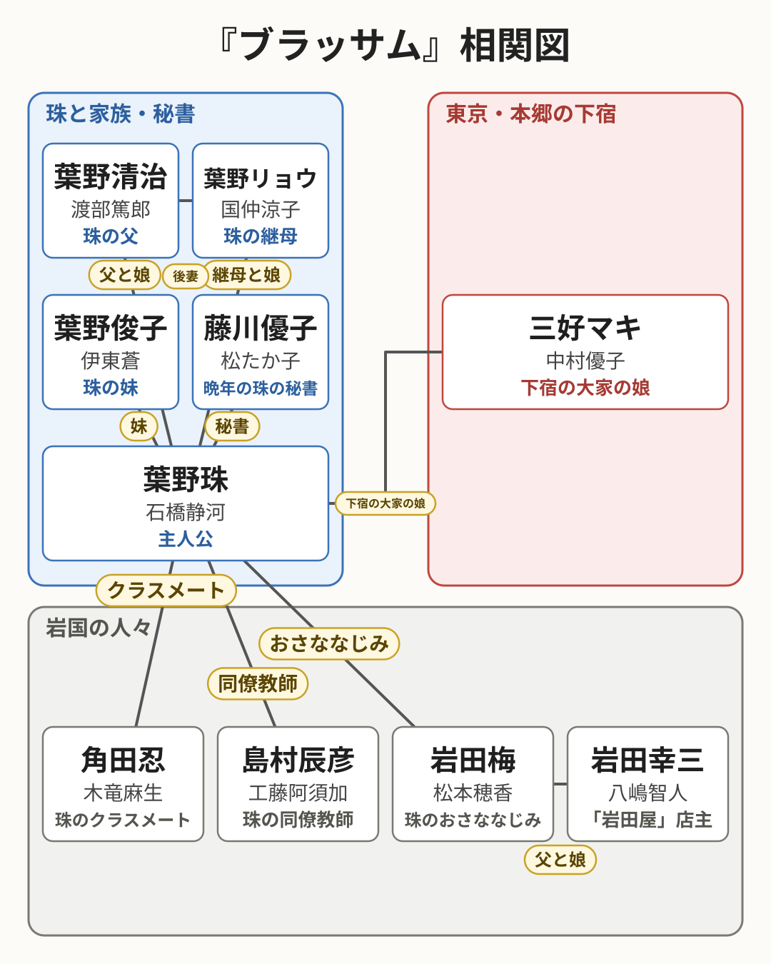 ブラッサム 相関図