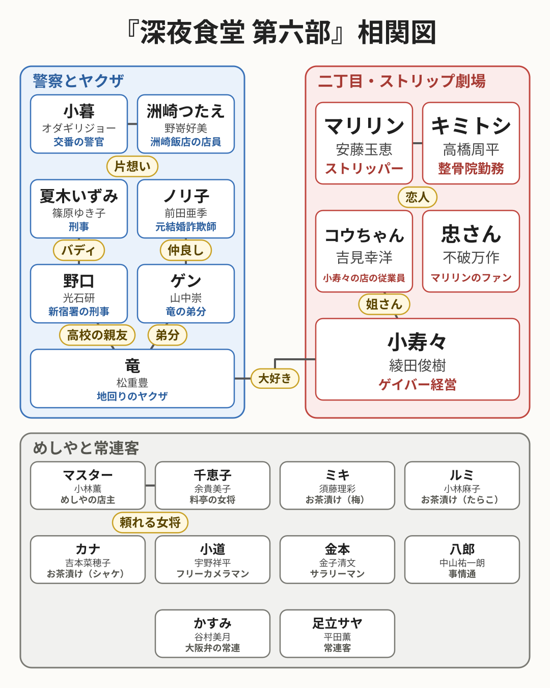 深夜食堂6(第六部)キャスト相関図