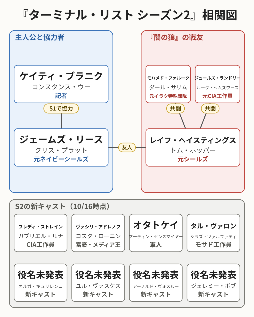 ターミナル・リスト シーズン2 キャスト相関図