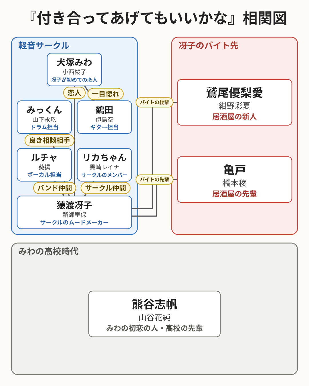 付き合ってあげてもいいかな キャスト相関図(軽音サークル・冴子のバイト先・みわの高校時代)